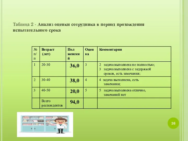 Таблица 2 - Анализ оценки сотрудника в период прохождения испытательного срока