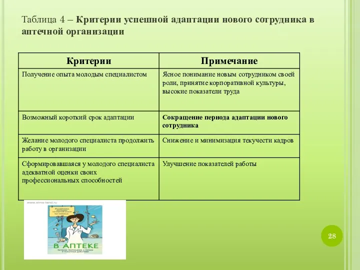 Таблица 4 – Критерии успешной адаптации нового сотрудника в аптечной организации