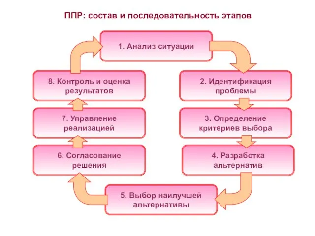 ППР: состав и последовательность этапов