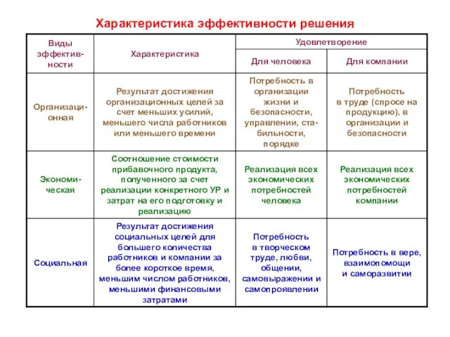 Характеристика эффективности решения