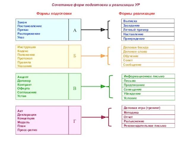 Сочетание форм подготовки и реализации УР Формы подготовки Формы реализации