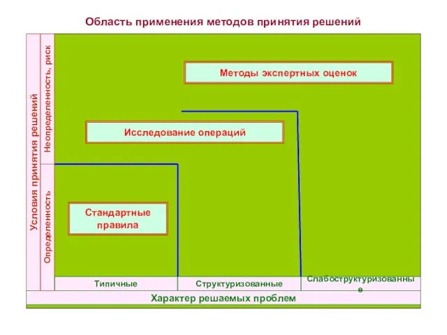 Область применения методов принятия решений