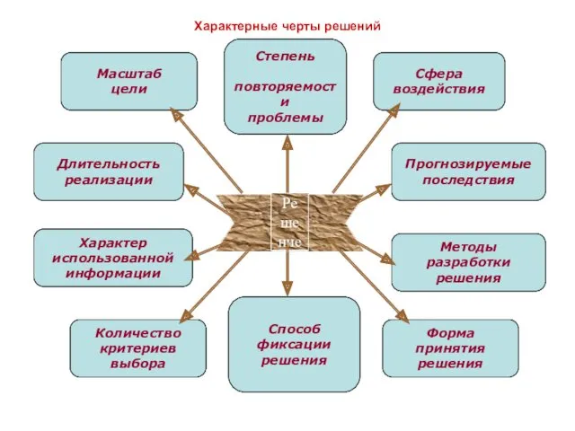 Характерные черты решений