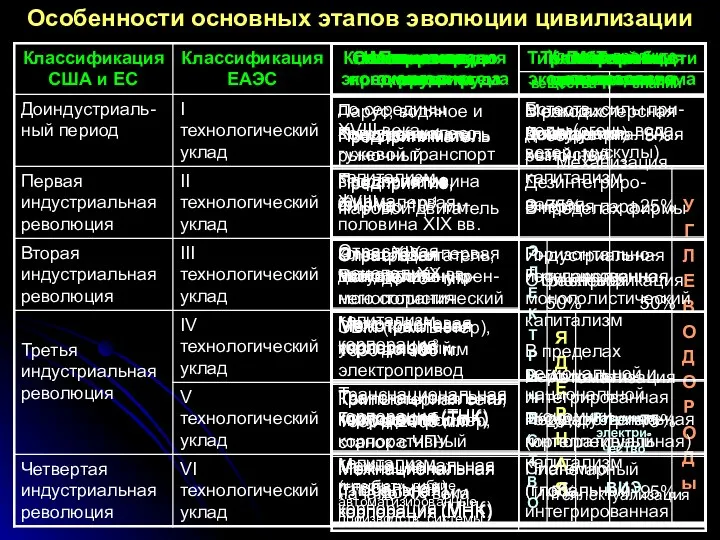 Особенности основных этапов эволюции цивилизации