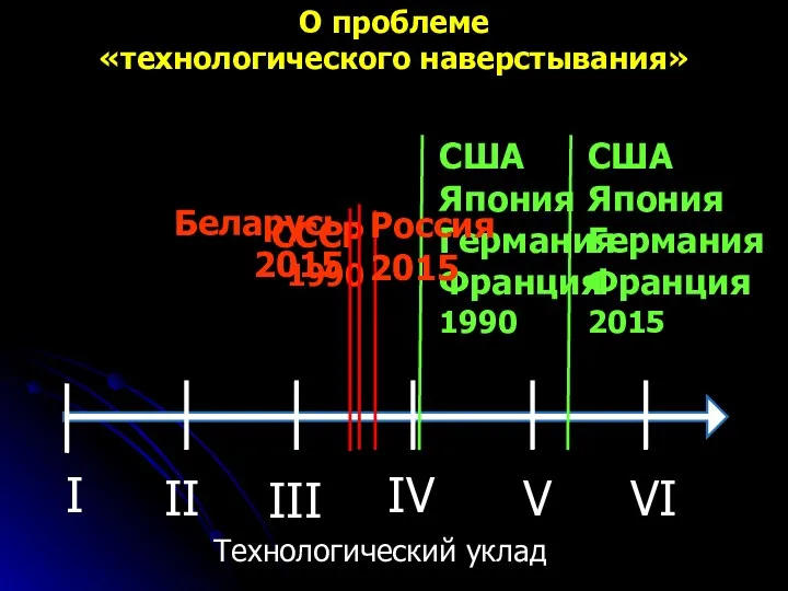 Технологический уклад О проблеме «технологического наверстывания»