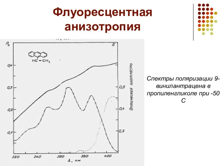 Флуоресцентная анизотропия Спектры поляризации 9-винилантрацена в пропиленгликоле при -50С