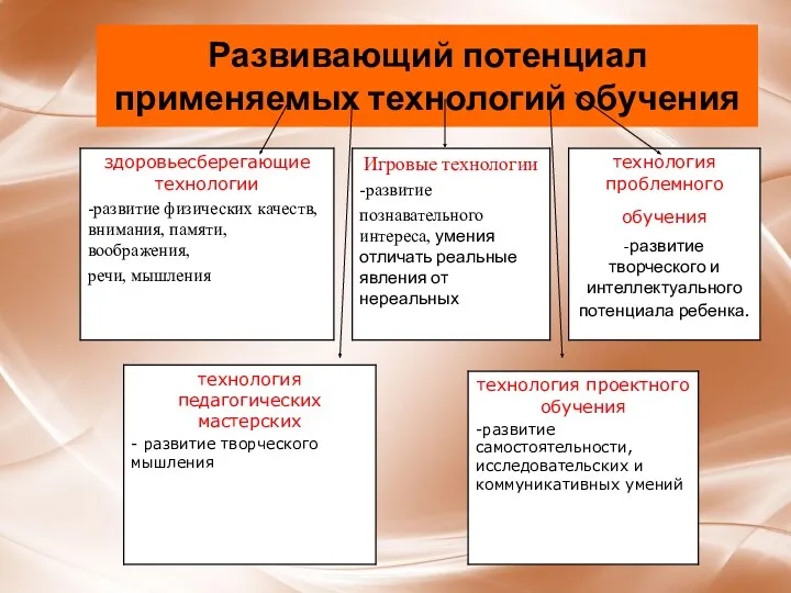 Развивающий потенциал применяемых технологий обучения