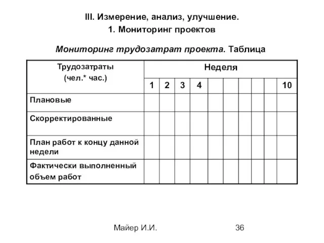 Майер И.И. III. Измерение, анализ, улучшение. 1. Мониторинг проектов Мониторинг трудозатрат проекта. Таблица