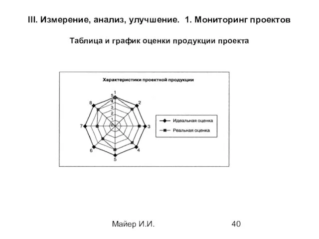 Майер И.И. III. Измерение, анализ, улучшение. 1. Мониторинг проектов Таблица и график оценки продукции проекта