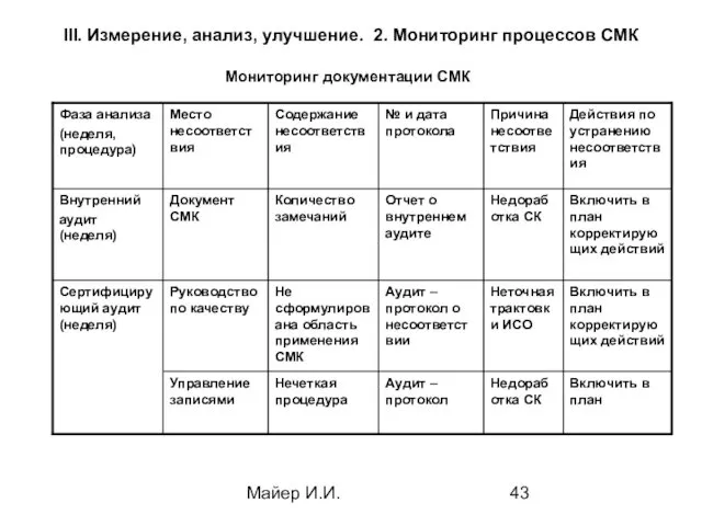 Майер И.И. III. Измерение, анализ, улучшение. 2. Мониторинг процессов СМК Мониторинг документации СМК