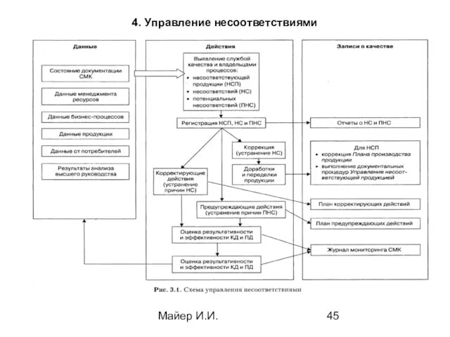 Майер И.И. 4. Управление несоответствиями