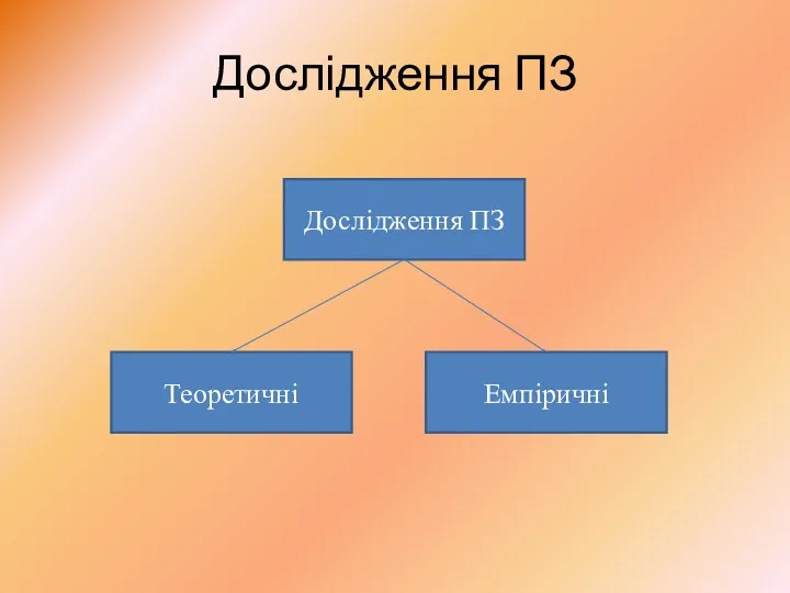 Дослідження ПЗ Дослідження ПЗ Емпіричні Теоретичні