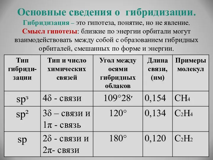 Основные сведения о гибридизации. Гибридизация – это гипотеза, понятие, но