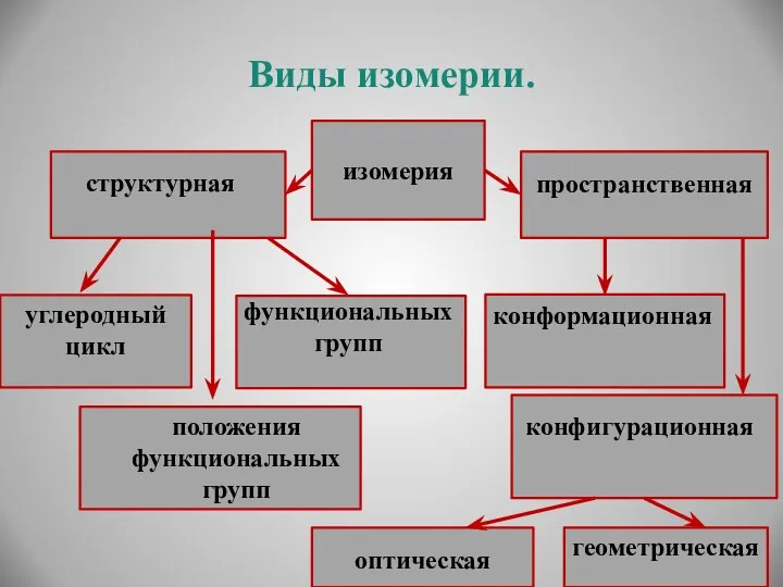 Виды изомерии. изомерия структурная пространственная углеродный цикл функциональных групп положения функциональных групп конфигурационная оптическая геометрическая конформационная