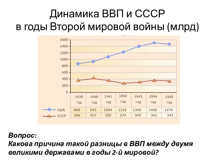 Динамика ВВП и СССР в годы Второй мировой войны (млрд) Вопрос: Какова причина