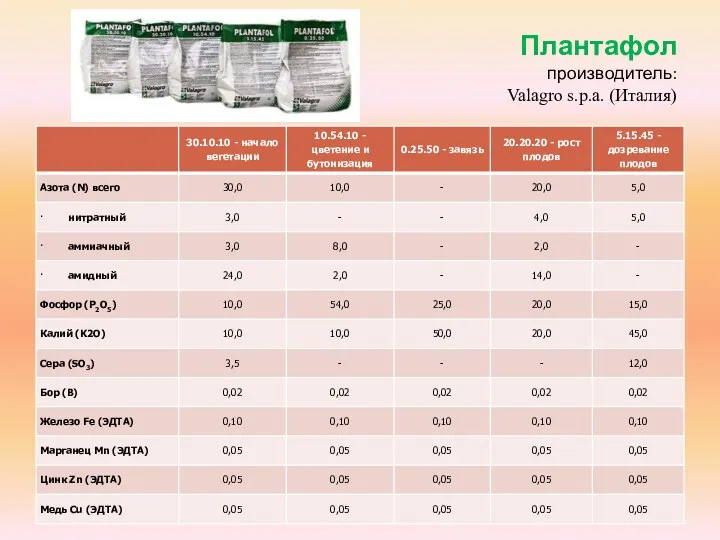 Плантафол производитель: Valagro s.p.a. (Италия)