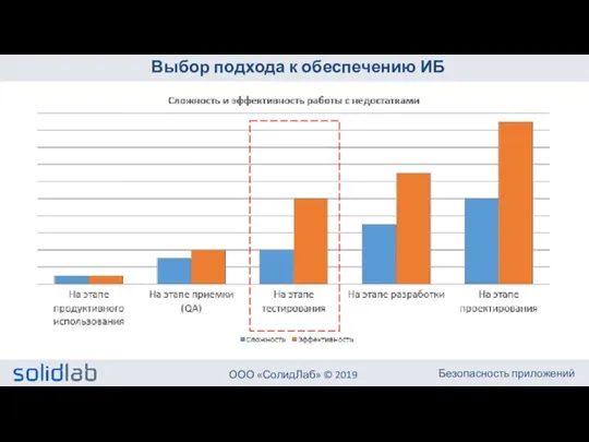 Выбор подхода к обеспечению ИБ