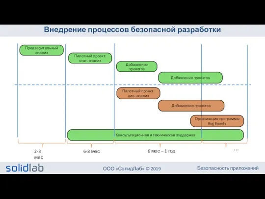 Консультационная и техническая поддержка Внедрение процессов безопасной разработки Предварительный анализ