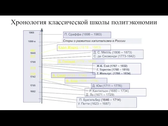 Хронология классической школы политэкономии