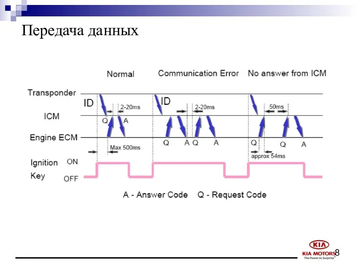 Передача данных