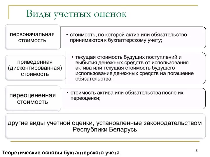 Виды учетных оценок Теоретические основы бухгалтерского учета