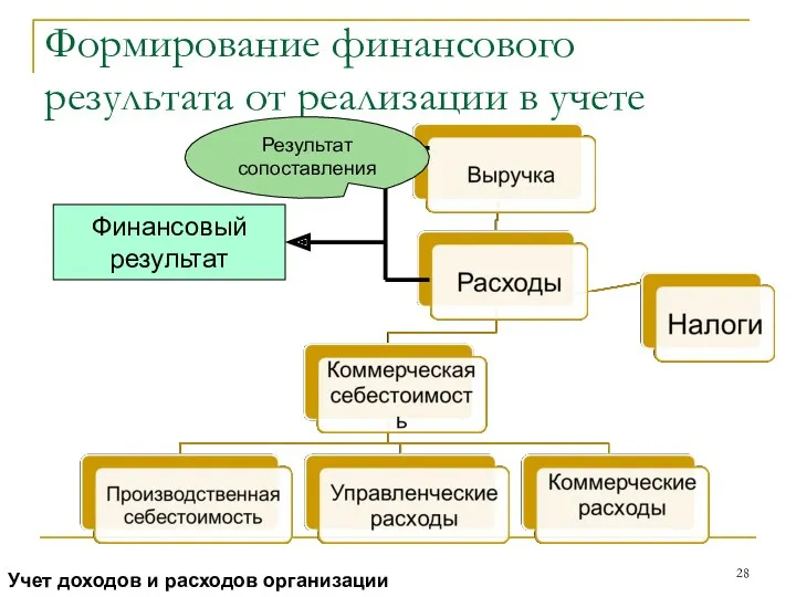 Формирование финансового результата от реализации в учете Финансовый результат Результат сопоставления Учет доходов и расходов организации