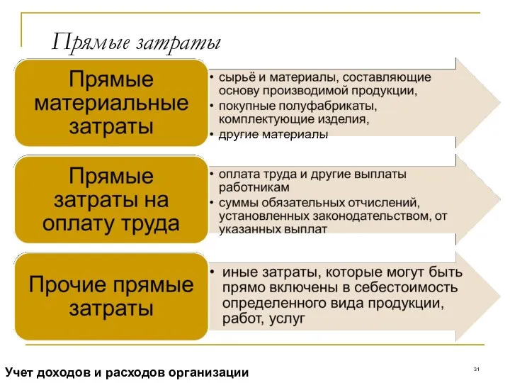 Прямые затраты Учет доходов и расходов организации