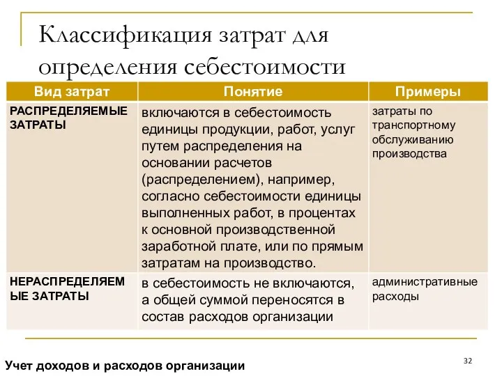 Классификация затрат для определения себестоимости Учет доходов и расходов организации