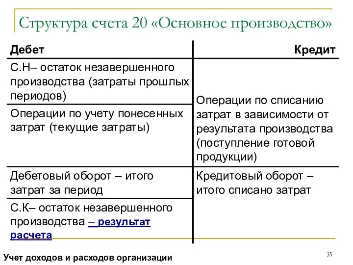 Структура счета 20 «Основное производство» Учет доходов и расходов организации