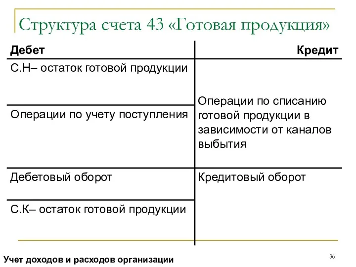 Структура счета 43 «Готовая продукция» Учет доходов и расходов организации