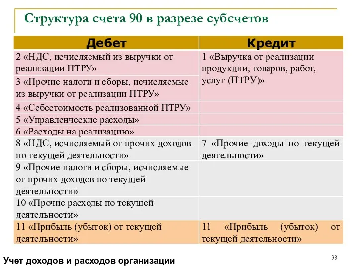 Структура счета 90 в разрезе субсчетов Учет доходов и расходов организации