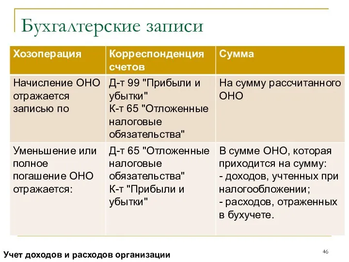 Бухгалтерские записи Учет доходов и расходов организации