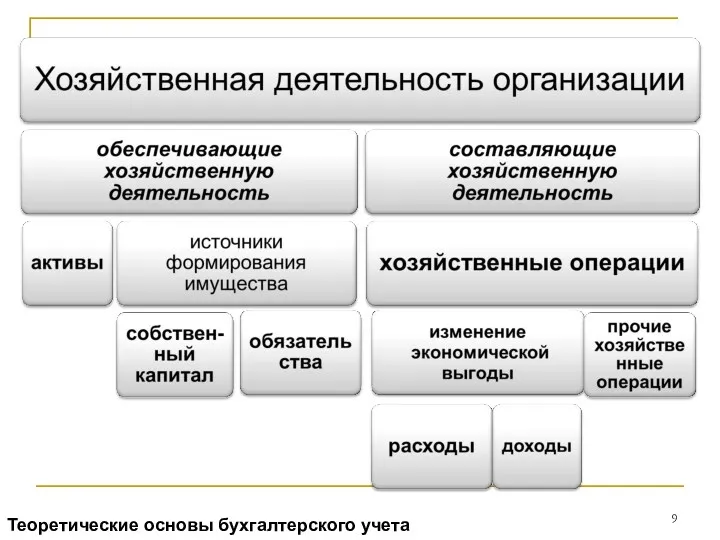 Теоретические основы бухгалтерского учета