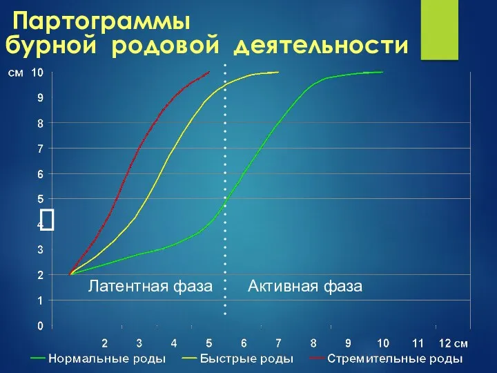 Партограммы бурной родовой деятельности Латентная фаза Активная фаза