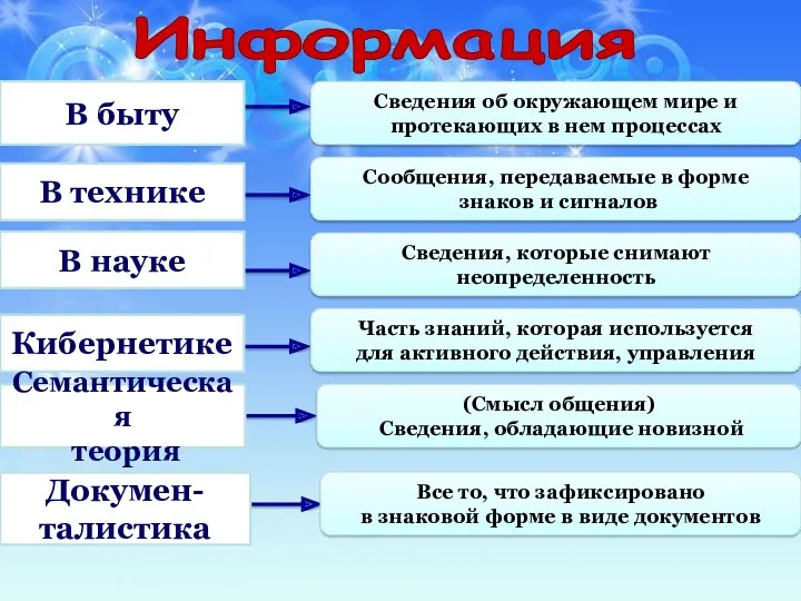 В быту В технике В науке Кибернетике Семантическая теория Докумен-