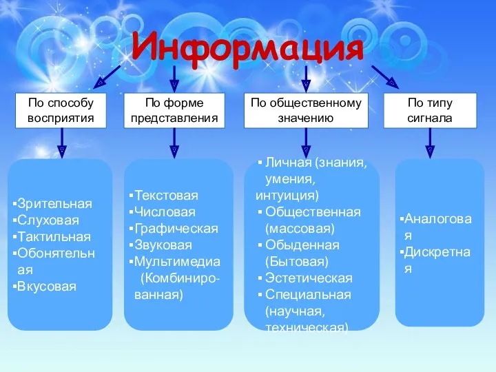 Информация По способу восприятия По форме представления По общественному значению