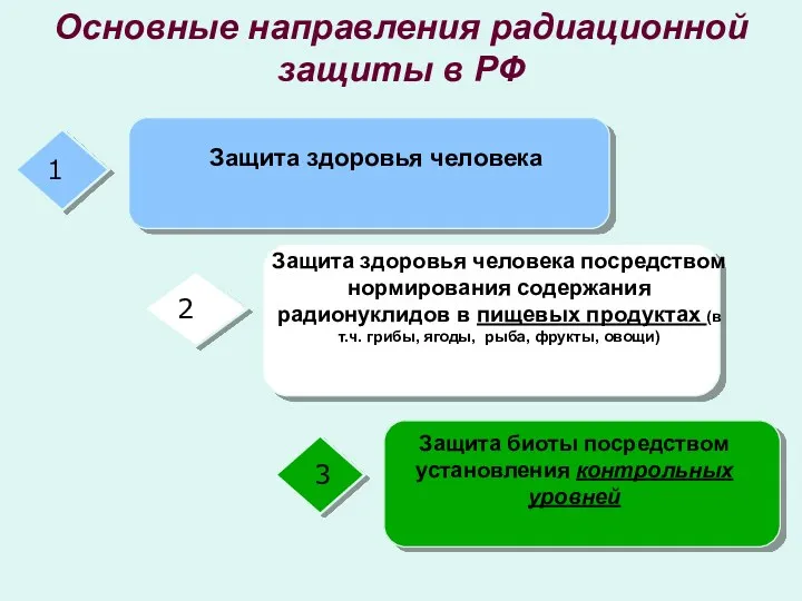 Основные направления радиационной защиты в РФ