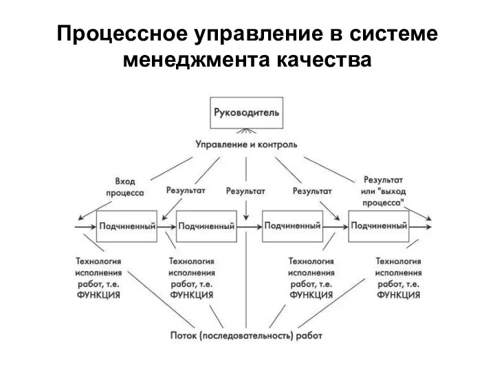 Процессное управление в системе менеджмента качества