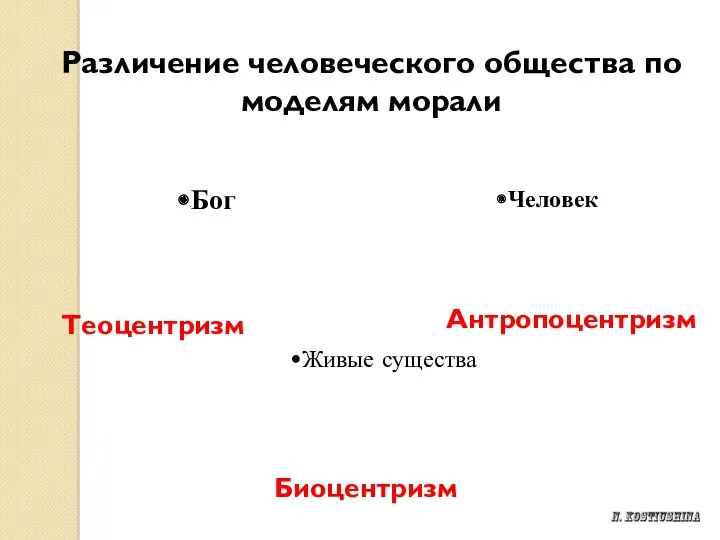 Человек Бог Живые существа Биоцентризм Теоцентризм Антропоцентризм Различение человеческого общества по моделям морали