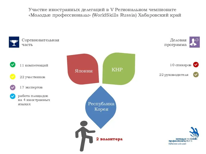 Участие иностранных делегаций в V Региональном чемпионате «Молодые профессионалы» (WorldSkills