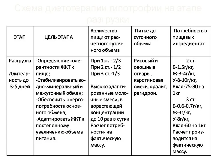 Схема диетотерапии гипотрофии на этапе разгрузки