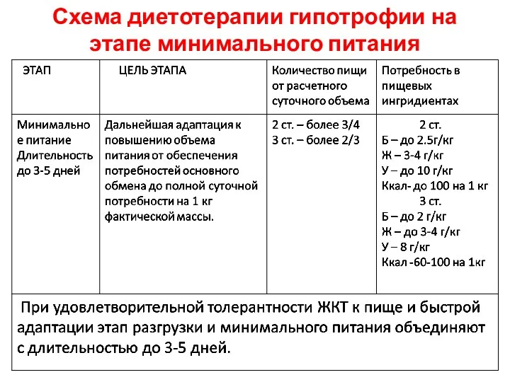 Схема диетотерапии гипотрофии на этапе минимального питания