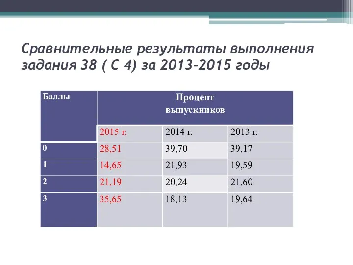 Сравнительные результаты выполнения задания 38 ( С 4) за 2013-2015 годы