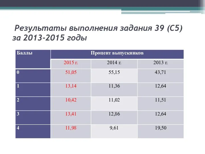 Результаты выполнения задания 39 (С5) за 2013-2015 годы