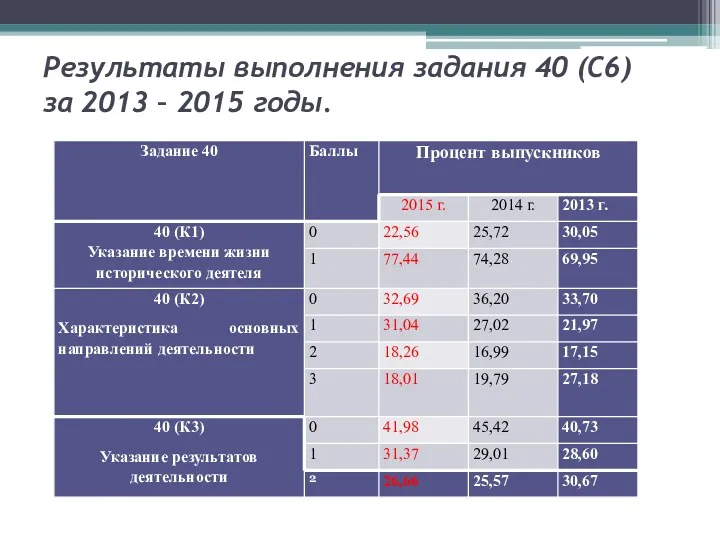 Результаты выполнения задания 40 (С6) за 2013 – 2015 годы.