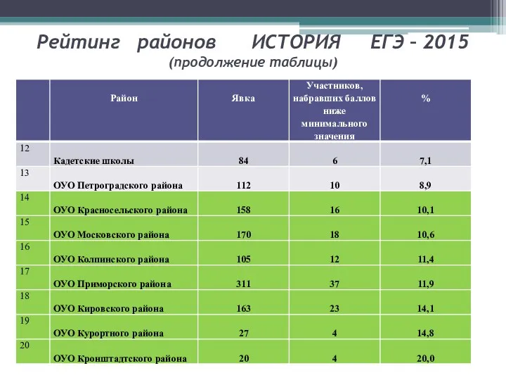 Рейтинг районов ИСТОРИЯ ЕГЭ – 2015 (продолжение таблицы)