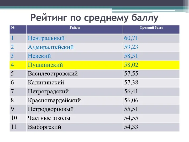 Рейтинг по среднему баллу