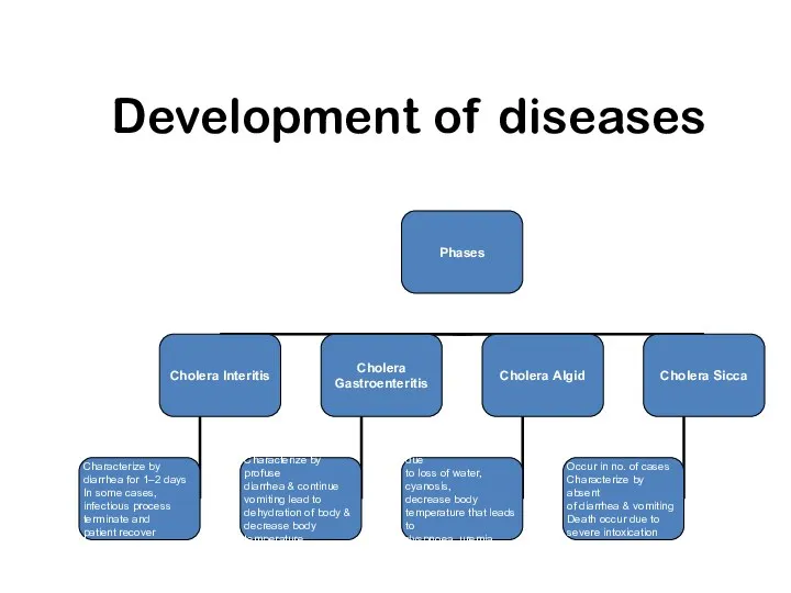 Development of diseases
