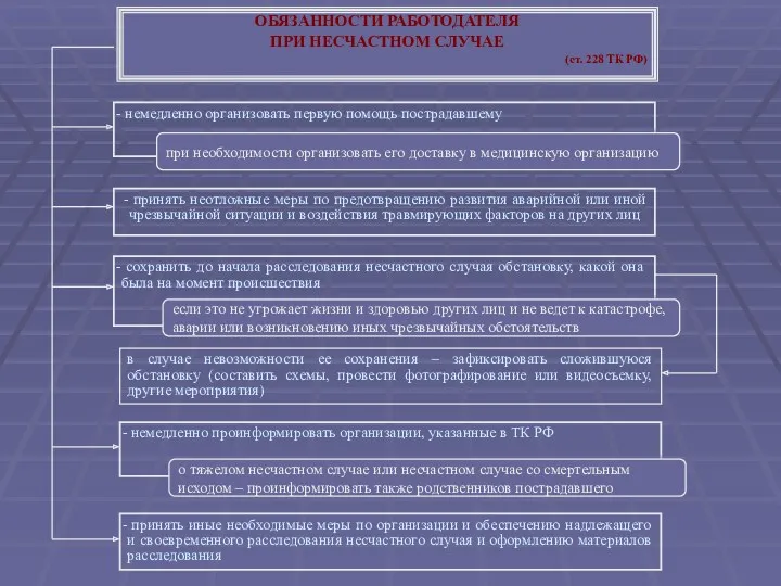 ОБЯЗАННОСТИ РАБОТОДАТЕЛЯ ПРИ НЕСЧАСТНОМ СЛУЧАЕ (ст. 228 ТК РФ) немедленно