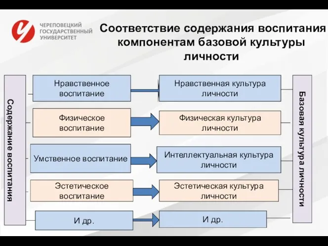 Соответствие содержания воспитания компонентам базовой культуры личности Нравственное воспитание Нравственная